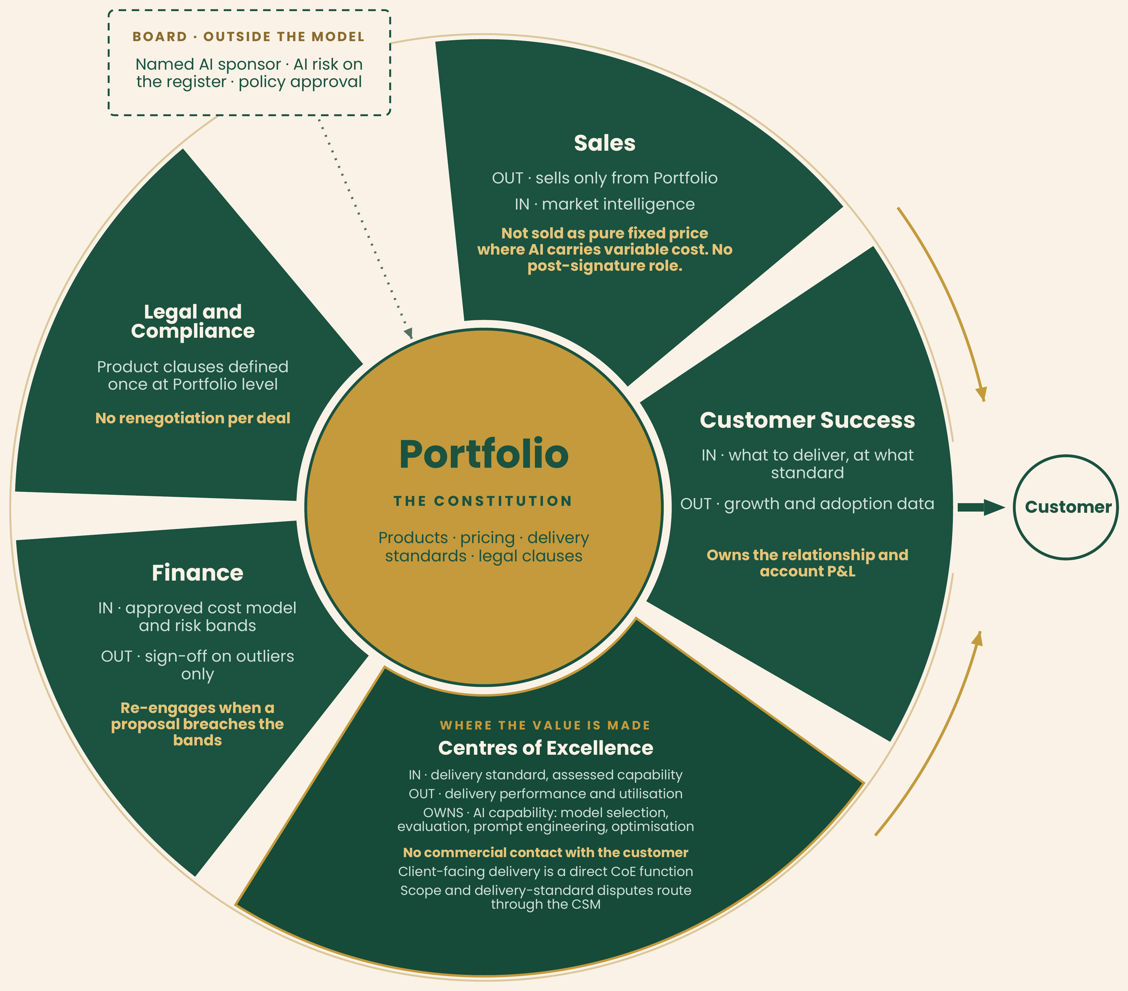 CUSCOE operating model: the Portfolio at the centre, with Sales, Customer Success, Centres of Excellence, Finance and Legal and Compliance arranged around it, and the Board holding oversight from outside the model.